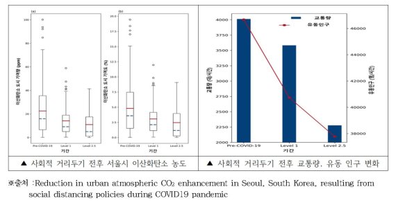 사회적 거리두기 전후 이산화탄소 농도 변화(서울시 제공).© 뉴스1
