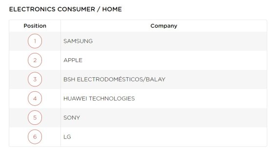 스페인의 기업평판 분석업체 '메르코(merco)'가 최근 발표한 '2021년 스페인 최고 평판 기업 랭킹'에서 '전자제품·생활가전(ELECTRONICS CONSUMER / HOME)' 카테고리 1위에 오른 삼성전자 © 뉴스1