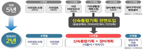 신속통합기획 개요