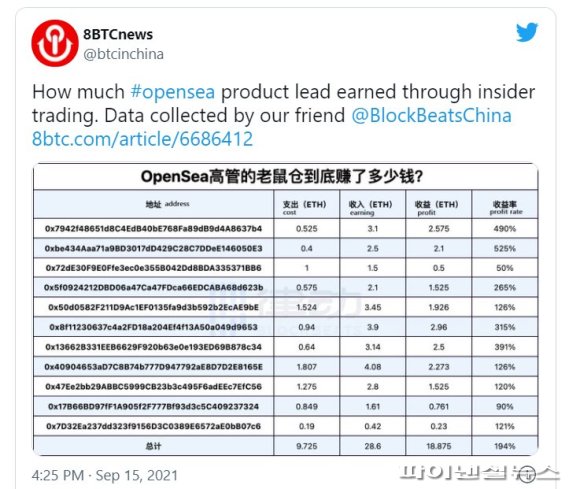 중국의 가상자산 미디어인 8BTC뉴스는 트위터(@btcinchina)를 통해 오픈씨 직원이 11개의 내부거래를 통해 18.875ETH의 수익을 올렸고 수익률은 194%에 달한다고 주장했다. 8BTC뉴스 트위터 캡쳐/사진=fnDB