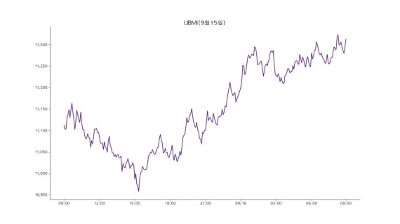 업비트 원화마켓에 상장된 모든 가상자산을 구성 종목으로 시장 전체 흐름을 지수화한 업비트 마켓 인덱스(UBMI) 지수는 16일 1만 1312포인트로 전날보다 1.83% 상승했다.