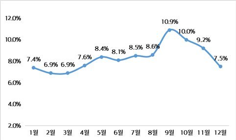 고속도로 낙하물 사고 가을철 최다...4년간 5.6% 증가