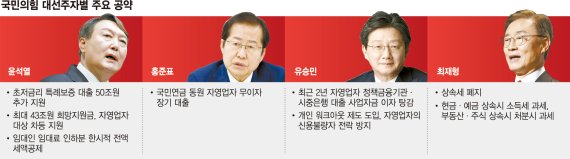 윤 "1인당 5000만원 지원"… 홍 "국민연금 무이자로 대출"