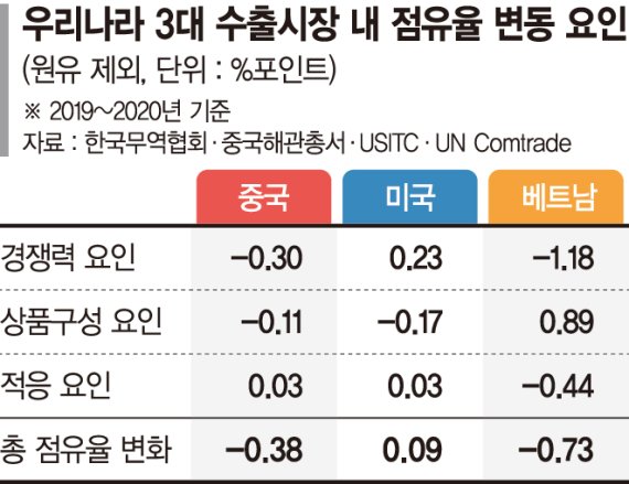 한국産, 中·베트남시장 점유율 내리막 계속
