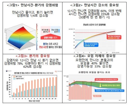 [서울=뉴시스] 만남의 시간, 모임·환기 횟수와 코로나19 감염 위험의 관련성 수리모형 분석결과. (자료= 중앙방역대책본부 제공). 2021.09.15. photo@newsis.com