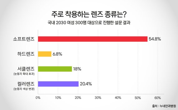 콘택트렌즈, 올바르게 사용하고 있나요?