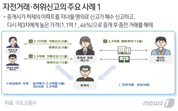 실거래가 신고를 허위작성해 신고가를 조작하는 사례 © News1 최수아 디자이너