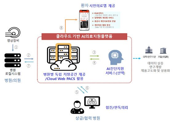 광주시, 인공지능 공공의료서비스. (사진=광주시 제공) *재판매 및 DB 금지