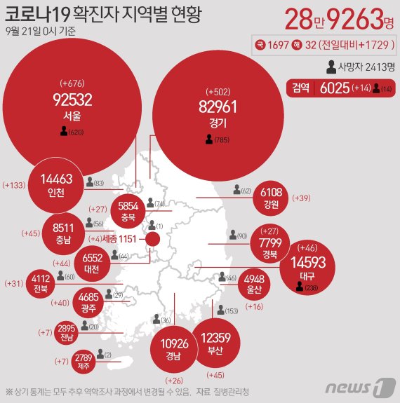 경기 502명 신규 확진 '추석 연휴 사흘째 500명대'