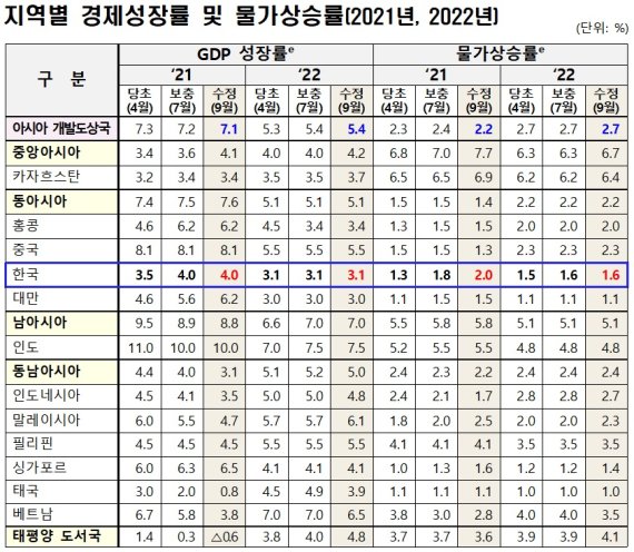 아시아개발은행, 올해 한국 성장률 전망 4.0% 유지