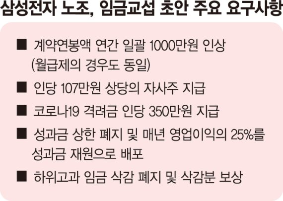 "연봉 1000만원 인상·자사주 달라" 삼성전자도 '강성 귀족노조' 되나