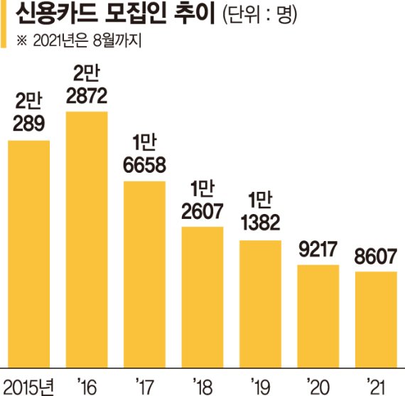 비대면 영업 늘며 짐 싸는 신용카드 모집인