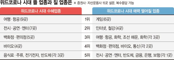 신흥국 주식·채권 줄이고… 여행·항공·엔터주 담아라 [이번 추석 화두는 '재테크']