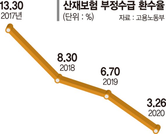 산재보험 부정수급 "배째라"… 작년 환수율 겨우 3%