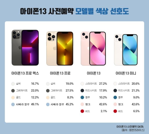아이폰13 색상별 선호도 <출처=엠엔프라이스> © 뉴스1