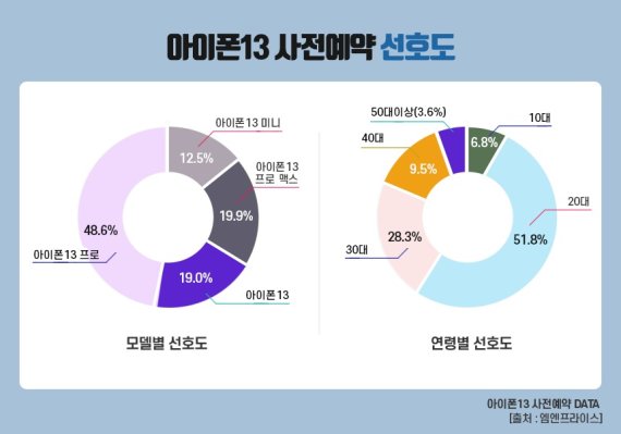 아이폰13 모델 및 연령별 선호도 <출처=엠엔프라이스> © 뉴스1