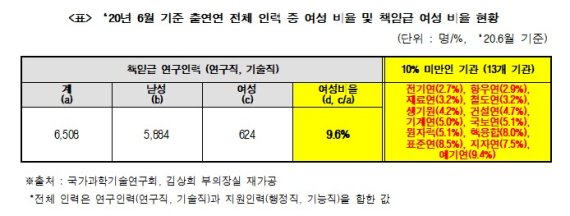 2020년 6월 기준 출연연 전체 인력 중 여성 비율 및 책임급 여성 비율 현황 (김상희 국회 부의장실 제공) 2021.09.23 /뉴스1