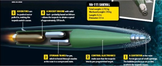 러시아에서 운용하고 있는 VA-111 시크발(Shkval) 어뢰 구조도, 앞쪽에는 케비테이터(Cavitator), 뒤쪽에는 로켓엔진이 설치되어 있다. 주요 구조는 앞쪽에는 공동을 형성하는 케비테이터, 중간에는 케비테이터에 공기를 공급하는 압축공기탱크, 뒤쪽에는 로켓엔진으로 구성되어 있다. 시크발 어뢰는 수중체가 수중에서 일정한 힘 이상으로 추진력을 발휘해 저항을 뚫고 전진하면 바닷물 사이 응력(Stress)으로 인해 수중체(유체)외부 표면에 물의 압력이 낮아져 발생하는 공기방울(Cavity)과 로켓의 뜨거운 배기를 앞쪽 케비테이터를