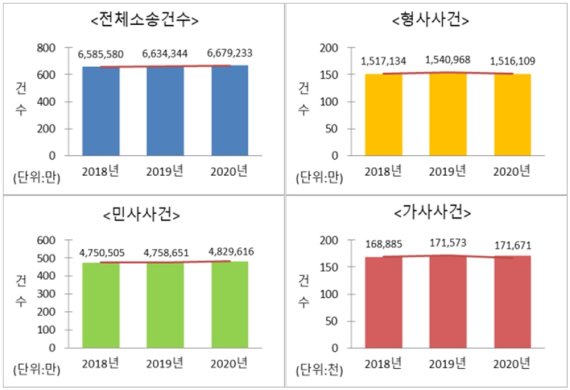[서울=뉴시스]대법원이 발간한 '2021사법연감'에 수록된 소송사건 통계. 2021.09.24. (사진=대법원 제공)