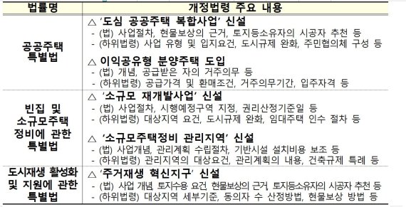 '도심 고밀' 등 2·4 대책 근거 법안 시행.. 사업 추진 본격화
