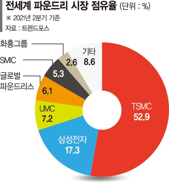 '23조 美파운드리공장' 첫삽 뜬 인텔… 반도체 패권경쟁 가열 [美·中에 협공 당하는 한국ICT]