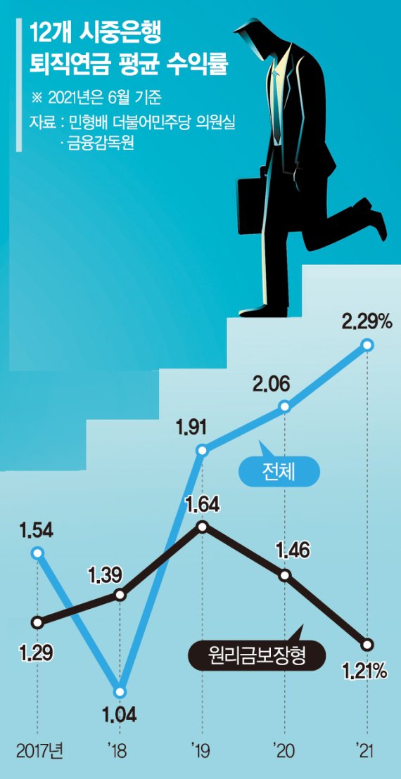 [단독] 수익률 年1%…퇴직연금에 '내 미래' 안보인다