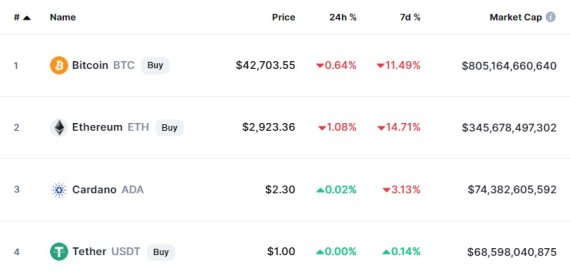 이 시각 현재 주요 암호화폐 시황 - 코인마켓캡 갈무리