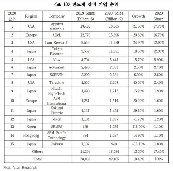 반도체 제조장비 업체별 매출 점유율(자료=한국경제연구원) © 뉴스1