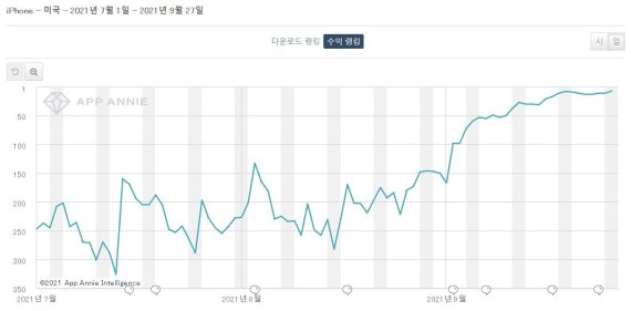 데브시스터즈 '쿠키런: 킹덤' 2021년 하반기 미국 게임 매출 순위 그래프 (앱애니 제공)© 뉴스1