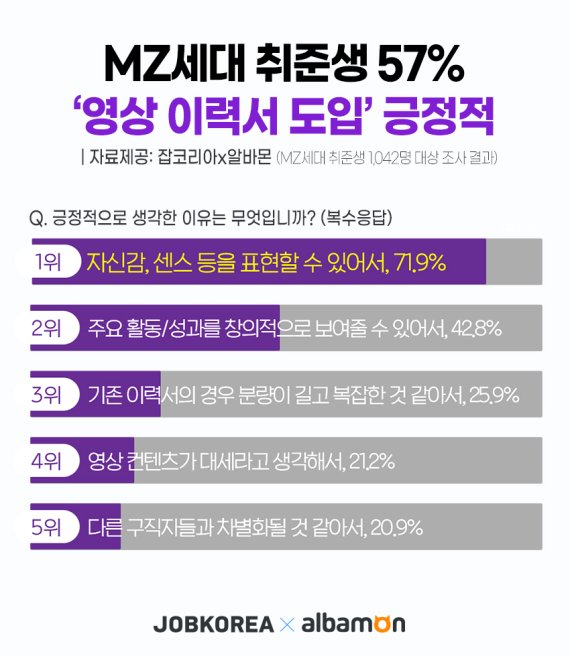 MZ세대 취준생 57% "영상 이력서 좋아"