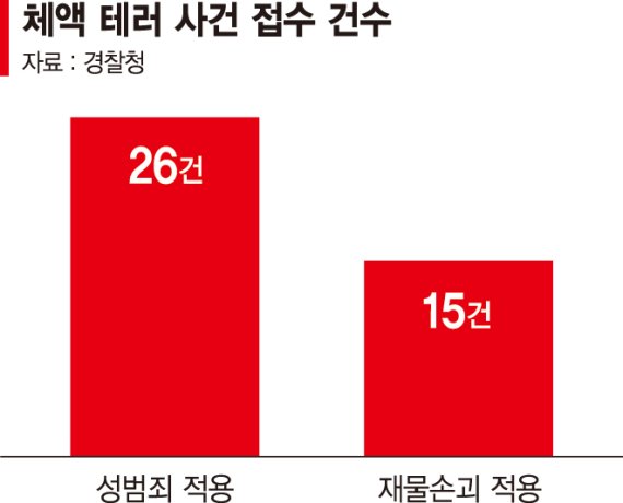 '체액테러'가 재물손괴?… "성범죄로 처벌 규정 바꿔야"