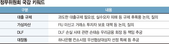 올해 정무위 국감 키워드 '대출규제·가상자산·DLF·대장동'