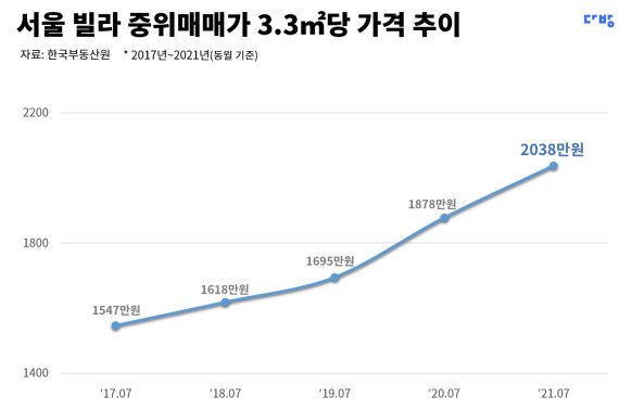 서울 빌라 가격, 4년 전 아파트값 넘어섰다