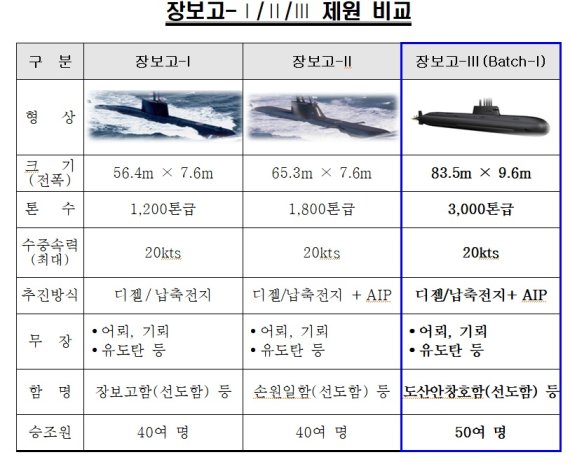 [서울=뉴시스] 한국 잠수함 제원 비교. 2021.09.28. (표=해군 제공) *재판매 및 DB 금지 /사진=뉴시스