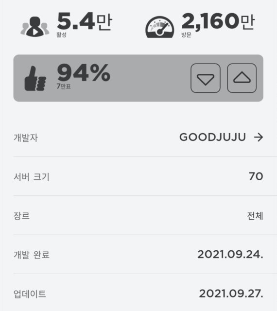 오징어게임이 화제가 되며 로블록스에는 오징어게임 방이 수십개 이상 등장했다. 그 중 게임 방송 스트리머들도 플레이한 한 인기 게임방의 경우, 실시간 접속자 수만 5만4000명에 달했다. 방이 개설된 것은 겨우 3일 전인 지난 24일이었지만, 해당 게임을 플레이한 누적 이용자 수는 2160만명으로 엄청난 인기를 실감케했다. © 뉴스1