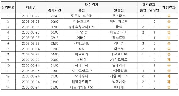 스포츠토토 축구승무패 1등 당첨 경기 결과. 2008년 11회차. *재판매 및 DB 금지