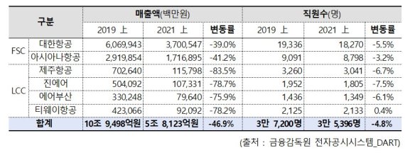 항공사 고용유지지원금 3588억으로 일자리 95% 유지