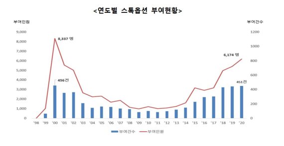 [서울=뉴시스] 벤처기업 연도별 스톡옵션 부여현황. (표=중소벤처기업부 제공) 2021.09.29. photo@newsis.com