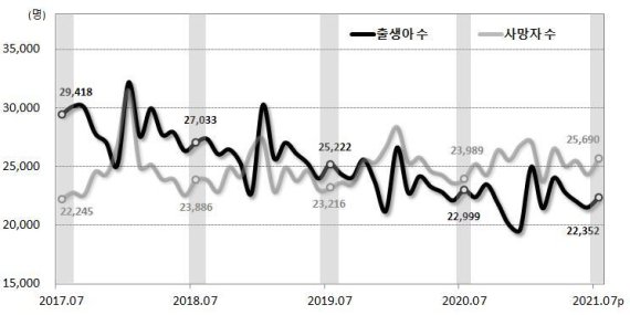 (통계청 제공) © 뉴스1 /사진=뉴스1