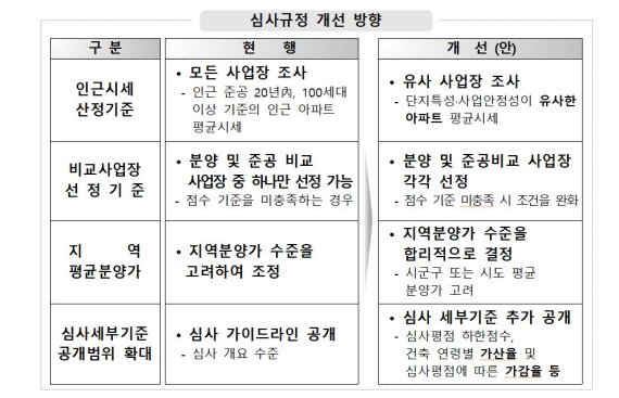 고분양가 심사제도 일부 개선 방향. 주택도시보증공사(HUG) 제공.