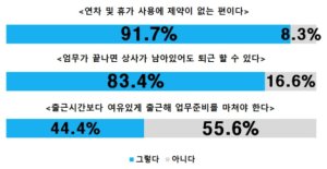 부산 직장인들 “조직문화 수평적…보상 낮아 아쉬워”