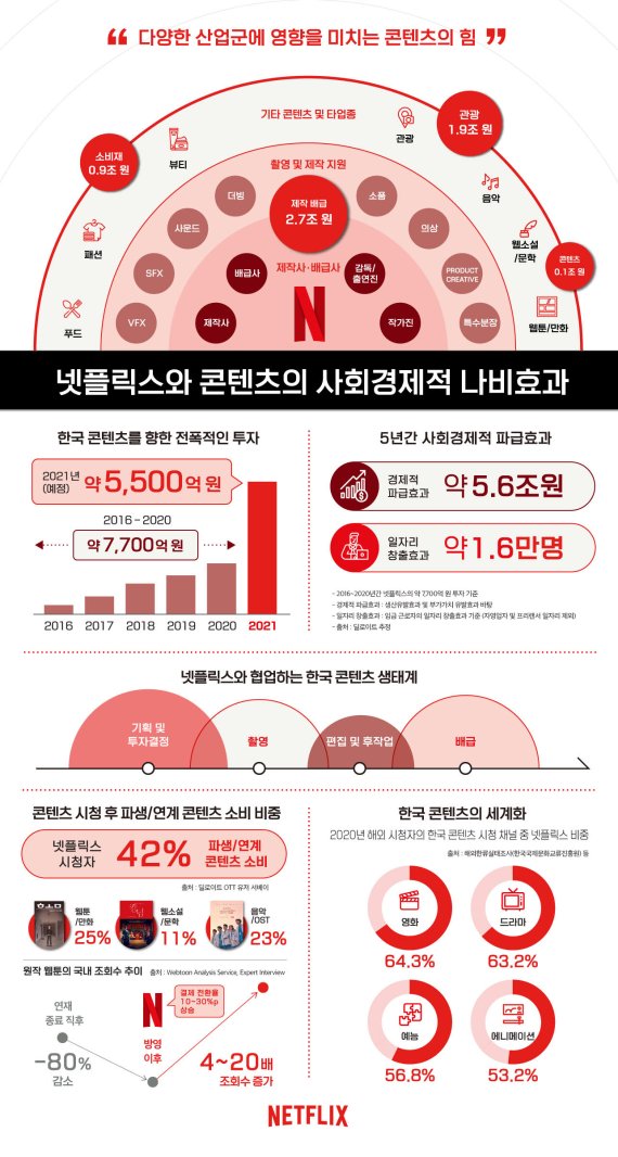 넷플릭스와 콘텐츠의 사회경제적 나비효과
