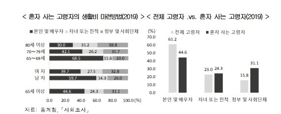 노인 3가구 중 1가구는 혼자 산다…44 만 생활비 스스로 마련 파이낸셜뉴스