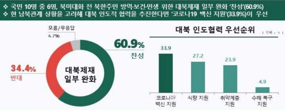 대북 인도적 협력, 우선 사업 1위 '코로나19 백신'