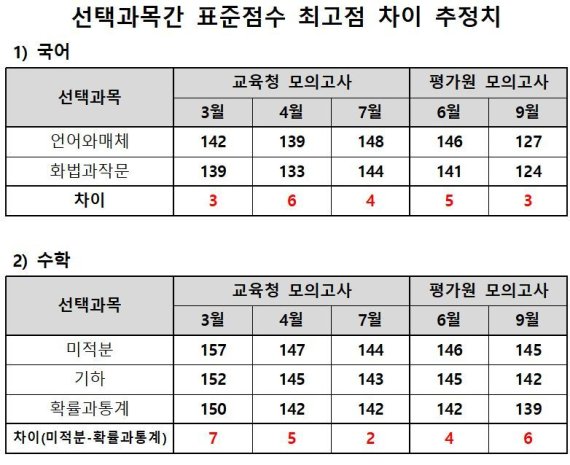 종로학원하늘교육 제공. © 뉴스1