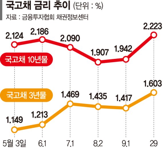 미국發'테이퍼링 공포' 증시·채권 일제히 출렁