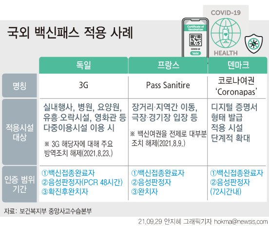 [서울=뉴시스] 백신패스는 정부가 준비하고 있는 '위드 코로나'(단계적 일상회복) 방안 중 하나로, 접종완료자가 공공시설이나 다중이용시설을 이용할 때 방역 조치로 제한을 받지 않도록 하는 제도다. 독일의 경우 백신 접종 완료자와 음성 판정자, 확진 후 완치자 등을 대상으로 백신패스를 적용하고 있다. 백신패스가 있어야 실내 행사나 병원, 요양원, 유흥 및 오락시설, 영화관 등 다중이용시설을 이용할 수 있다.(그래픽=안지혜 기자) hokma@newsis.com