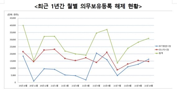 한국예탁결제원, 10월 중 의무보유등록 52개사 3.1억만주 해제