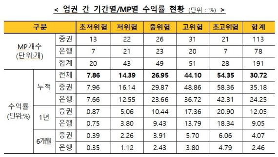 자료=금융투자협회 제공