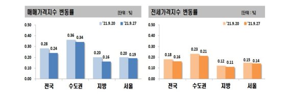 전국 아파트값 상승폭 주춤 “추석 및 금리 인상 영향”